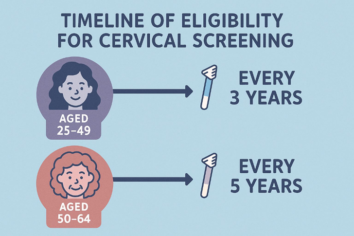Diagram showing timeline of eligibility for cervical screening 